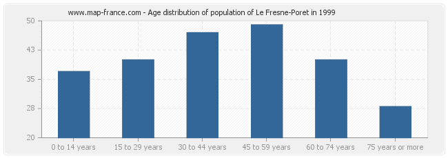 Age distribution of population of Le Fresne-Poret in 1999